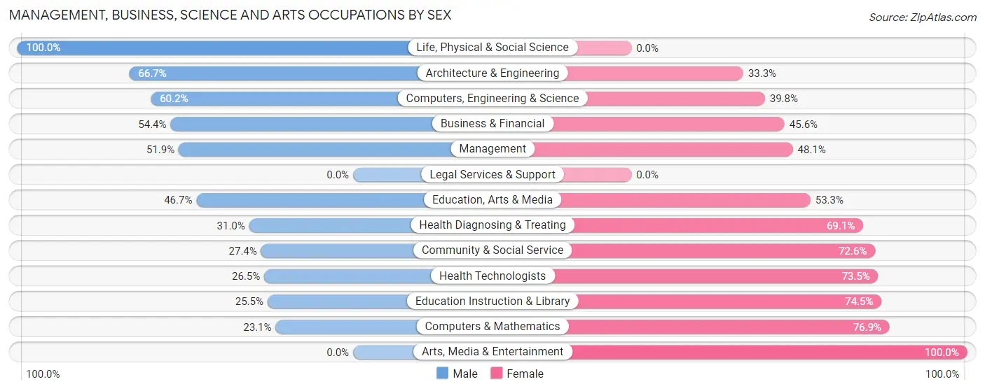 Management, Business, Science and Arts Occupations by Sex in Trinity