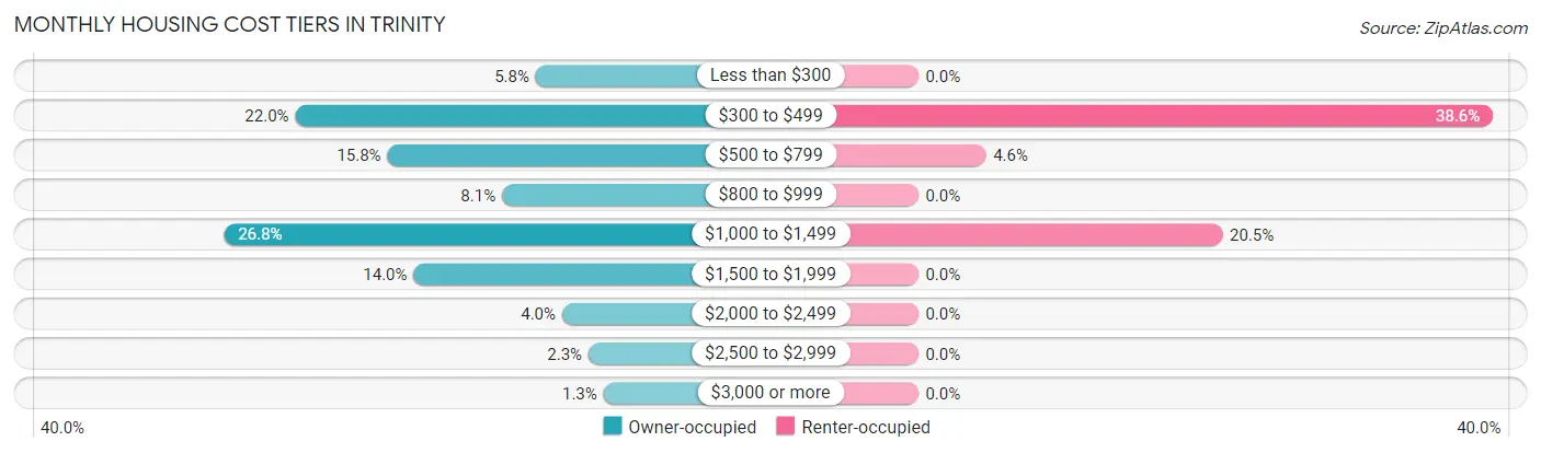 Monthly Housing Cost Tiers in Trinity