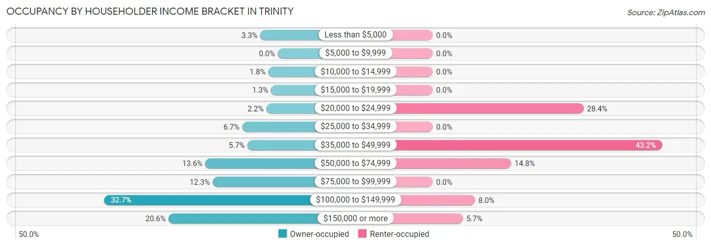 Occupancy by Householder Income Bracket in Trinity