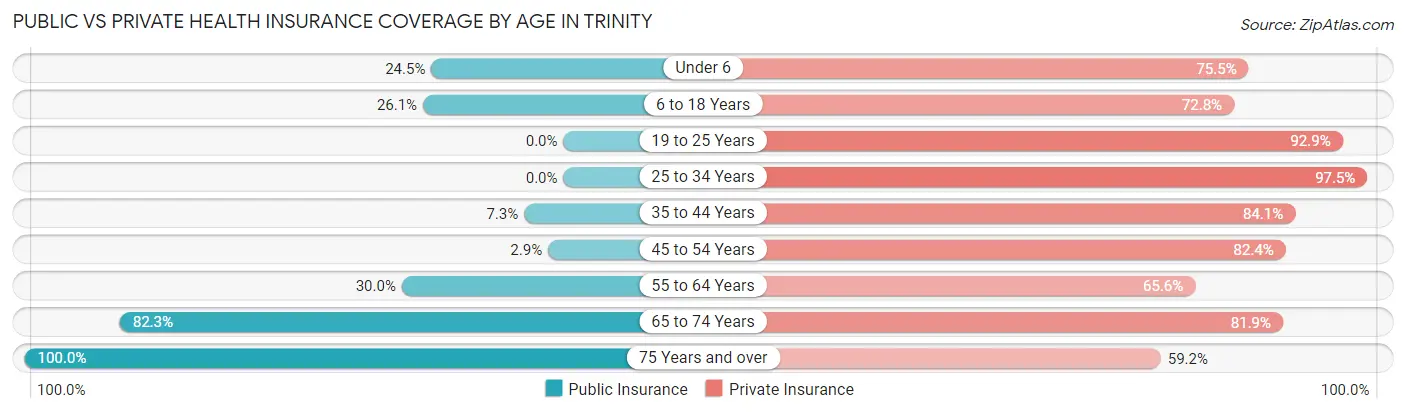 Public vs Private Health Insurance Coverage by Age in Trinity