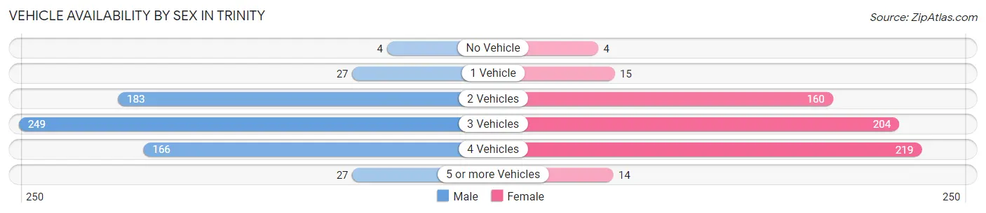 Vehicle Availability by Sex in Trinity