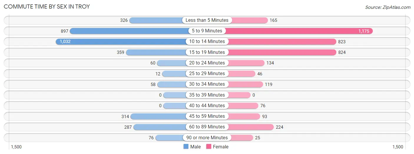 Commute Time by Sex in Troy