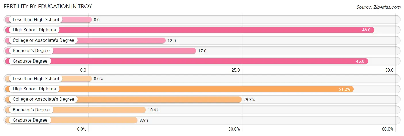 Female Fertility by Education Attainment in Troy