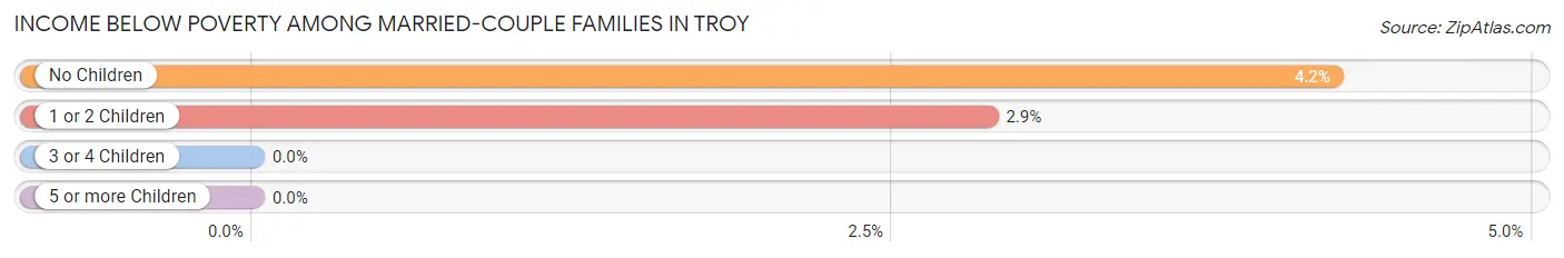 Income Below Poverty Among Married-Couple Families in Troy