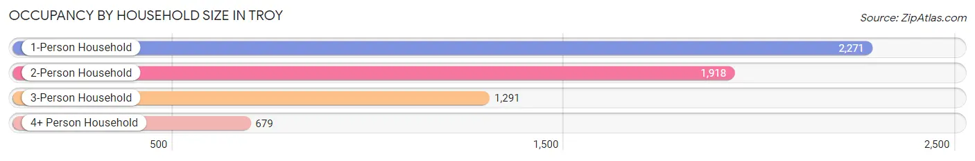 Occupancy by Household Size in Troy