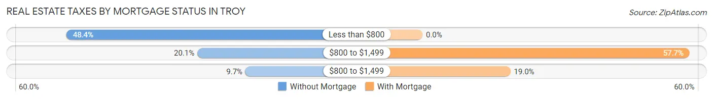 Real Estate Taxes by Mortgage Status in Troy