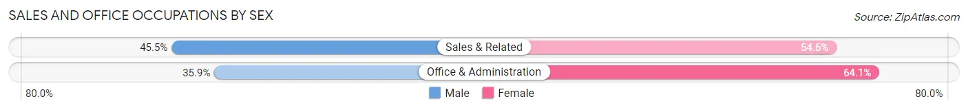Sales and Office Occupations by Sex in Troy