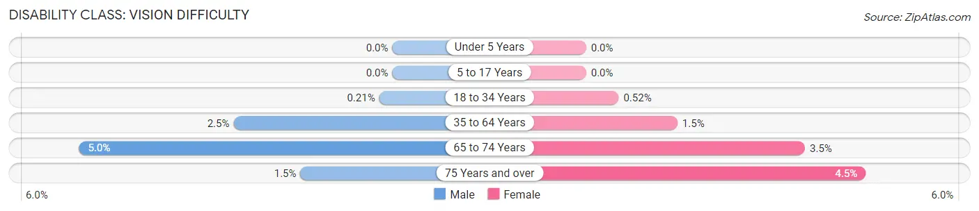 Disability in Troy: <span>Vision Difficulty</span>