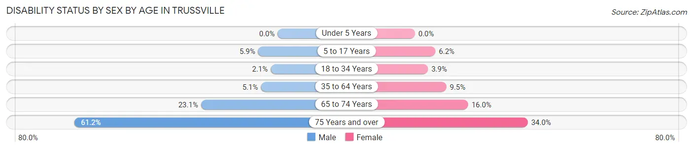 Disability Status by Sex by Age in Trussville