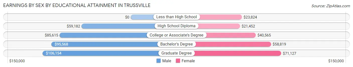 Earnings by Sex by Educational Attainment in Trussville