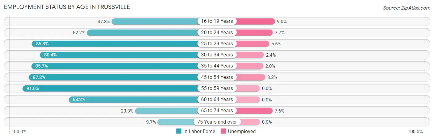 Employment Status by Age in Trussville
