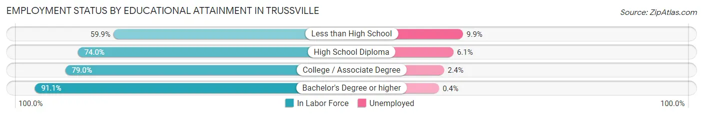 Employment Status by Educational Attainment in Trussville