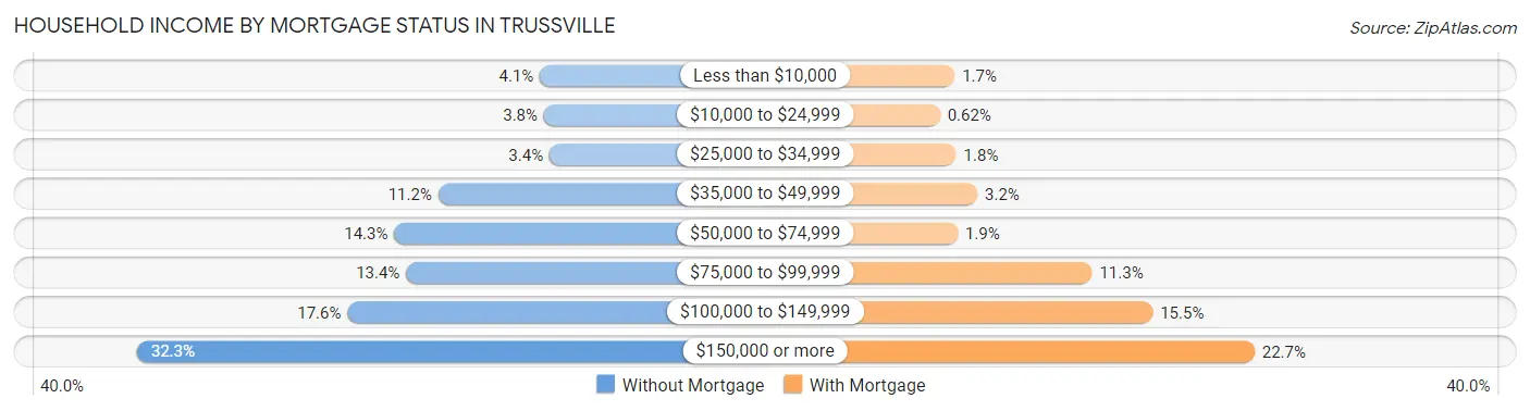 Household Income by Mortgage Status in Trussville