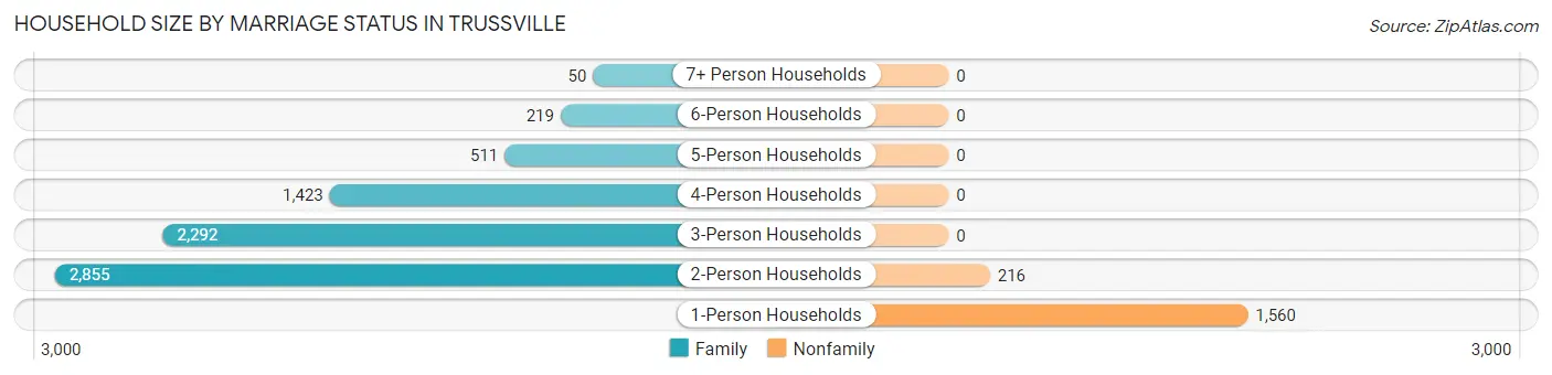 Household Size by Marriage Status in Trussville
