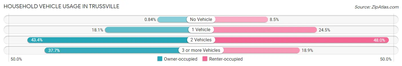 Household Vehicle Usage in Trussville