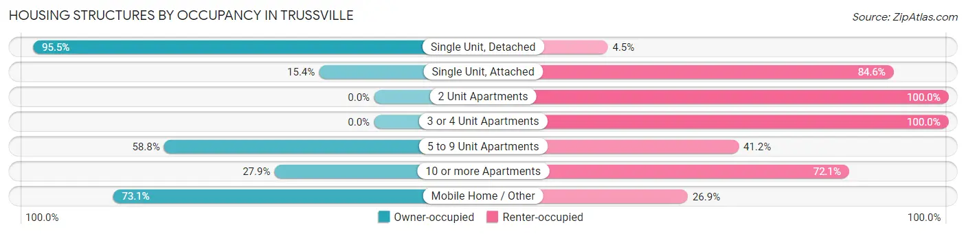 Housing Structures by Occupancy in Trussville