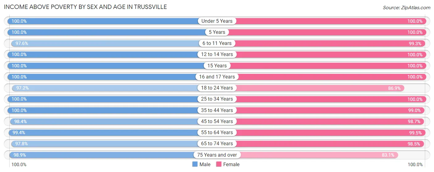 Income Above Poverty by Sex and Age in Trussville