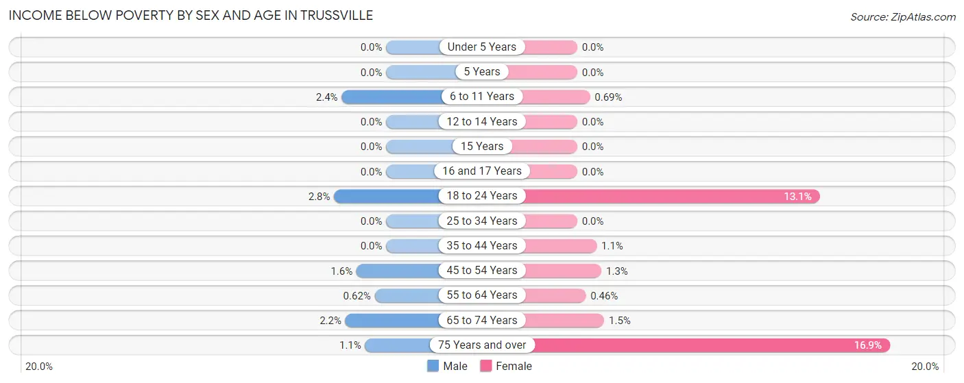 Income Below Poverty by Sex and Age in Trussville