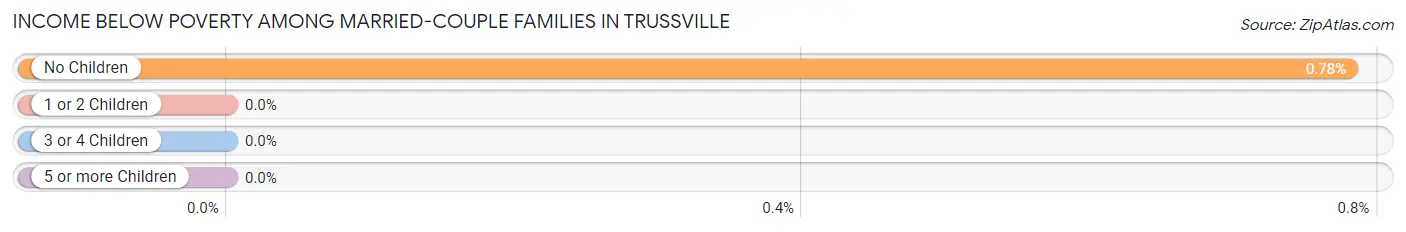 Income Below Poverty Among Married-Couple Families in Trussville