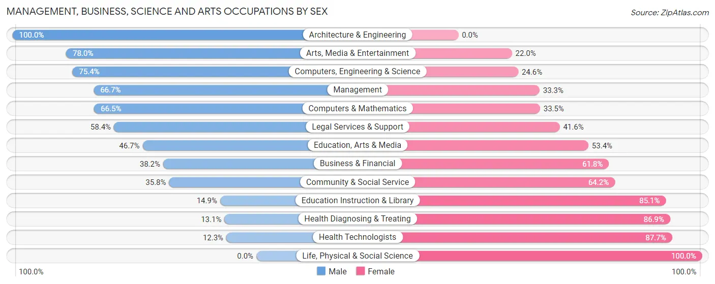 Management, Business, Science and Arts Occupations by Sex in Trussville
