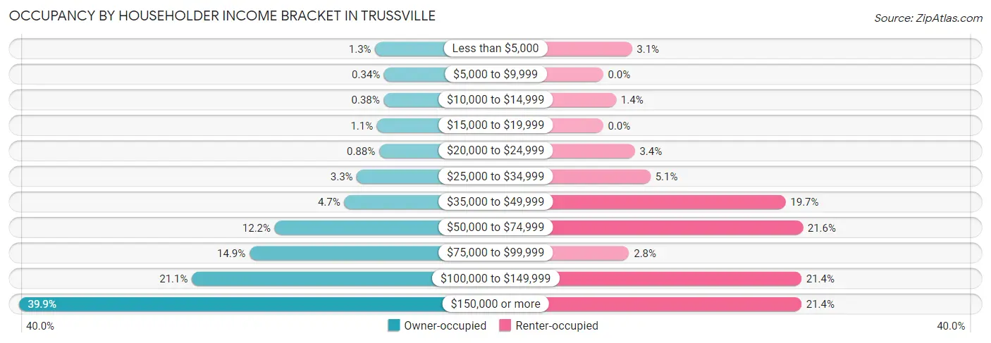 Occupancy by Householder Income Bracket in Trussville