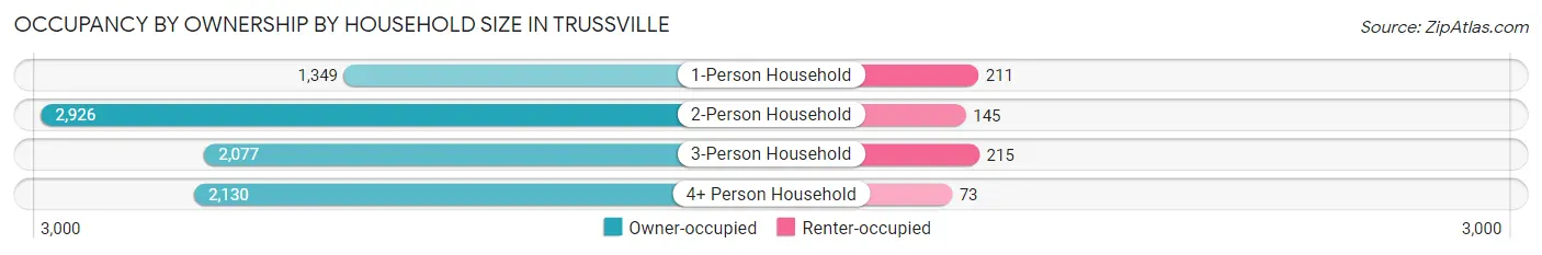 Occupancy by Ownership by Household Size in Trussville