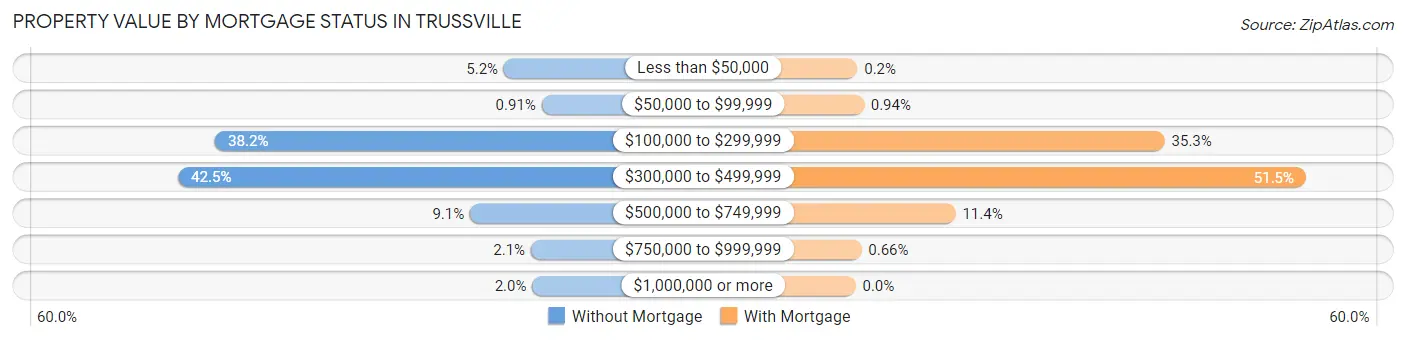 Property Value by Mortgage Status in Trussville