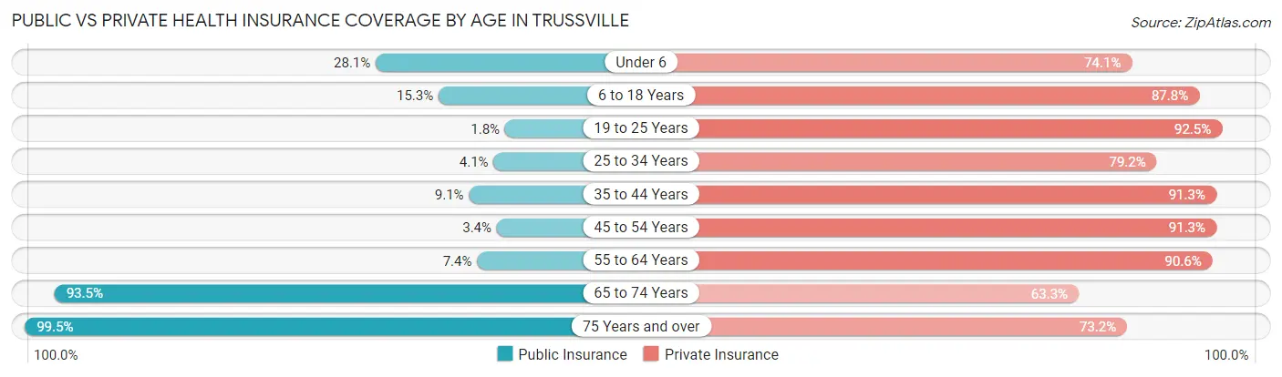 Public vs Private Health Insurance Coverage by Age in Trussville