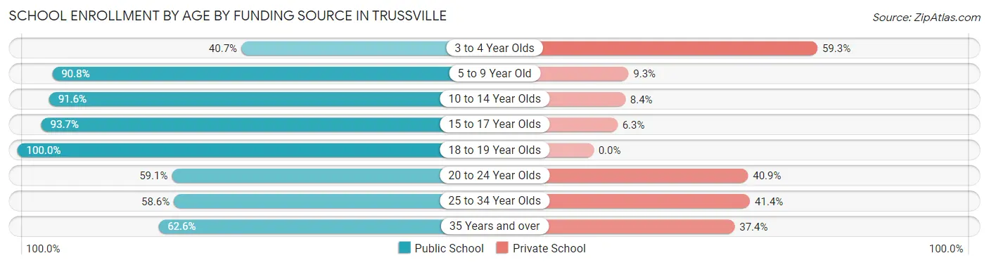 School Enrollment by Age by Funding Source in Trussville