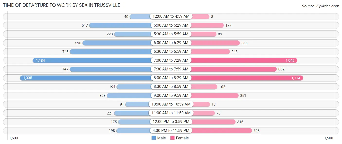 Time of Departure to Work by Sex in Trussville
