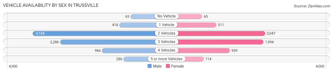 Vehicle Availability by Sex in Trussville