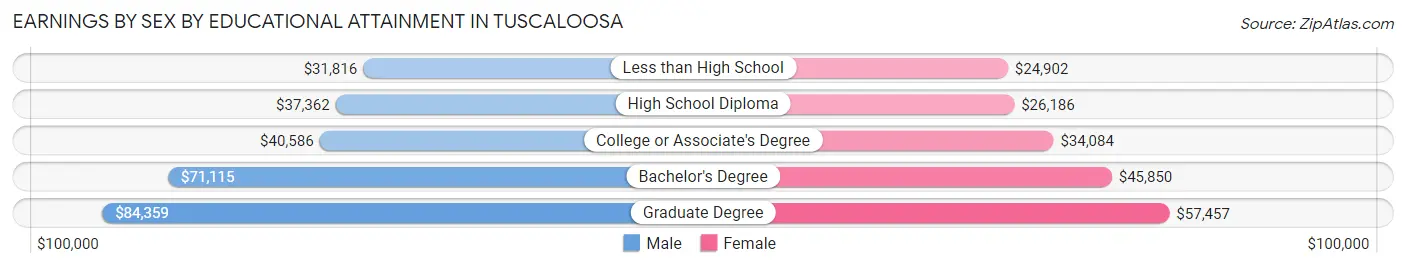 Earnings by Sex by Educational Attainment in Tuscaloosa