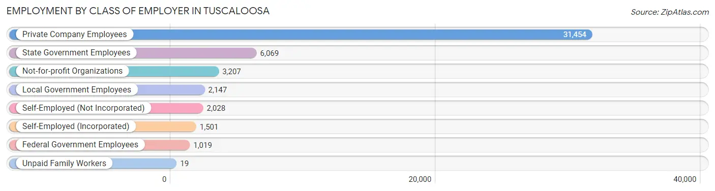 Employment by Class of Employer in Tuscaloosa