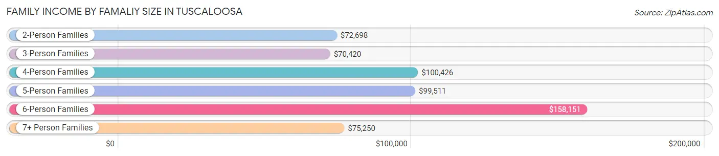 Family Income by Famaliy Size in Tuscaloosa