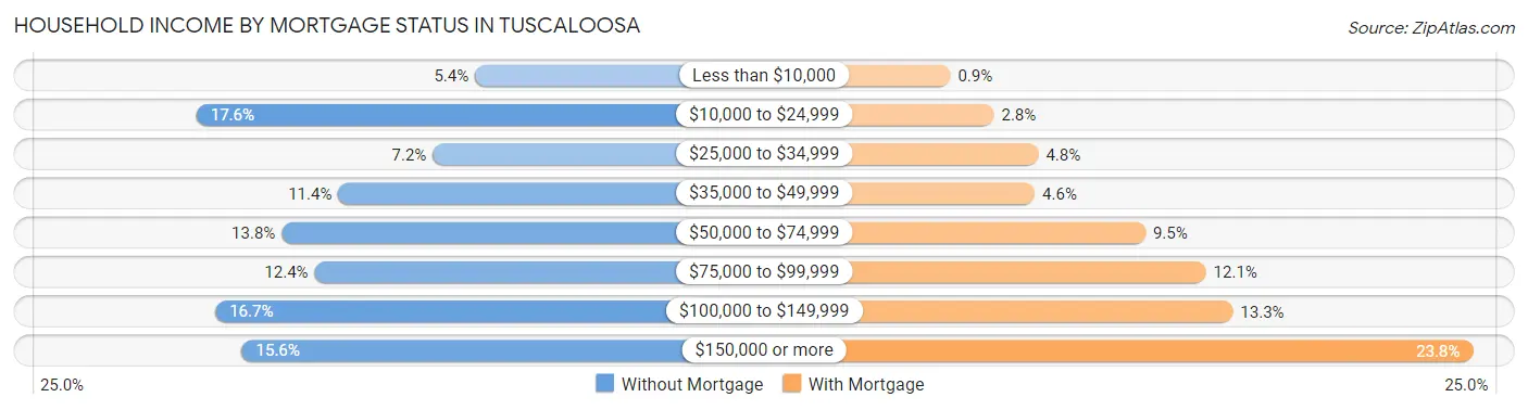 Household Income by Mortgage Status in Tuscaloosa