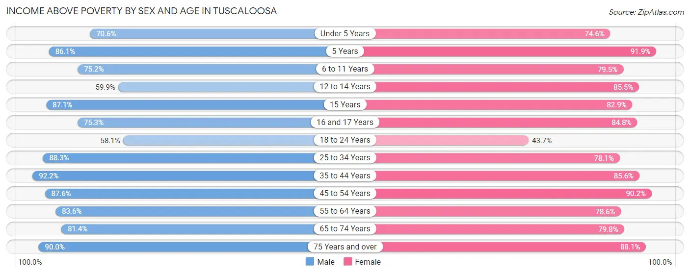 Income Above Poverty by Sex and Age in Tuscaloosa