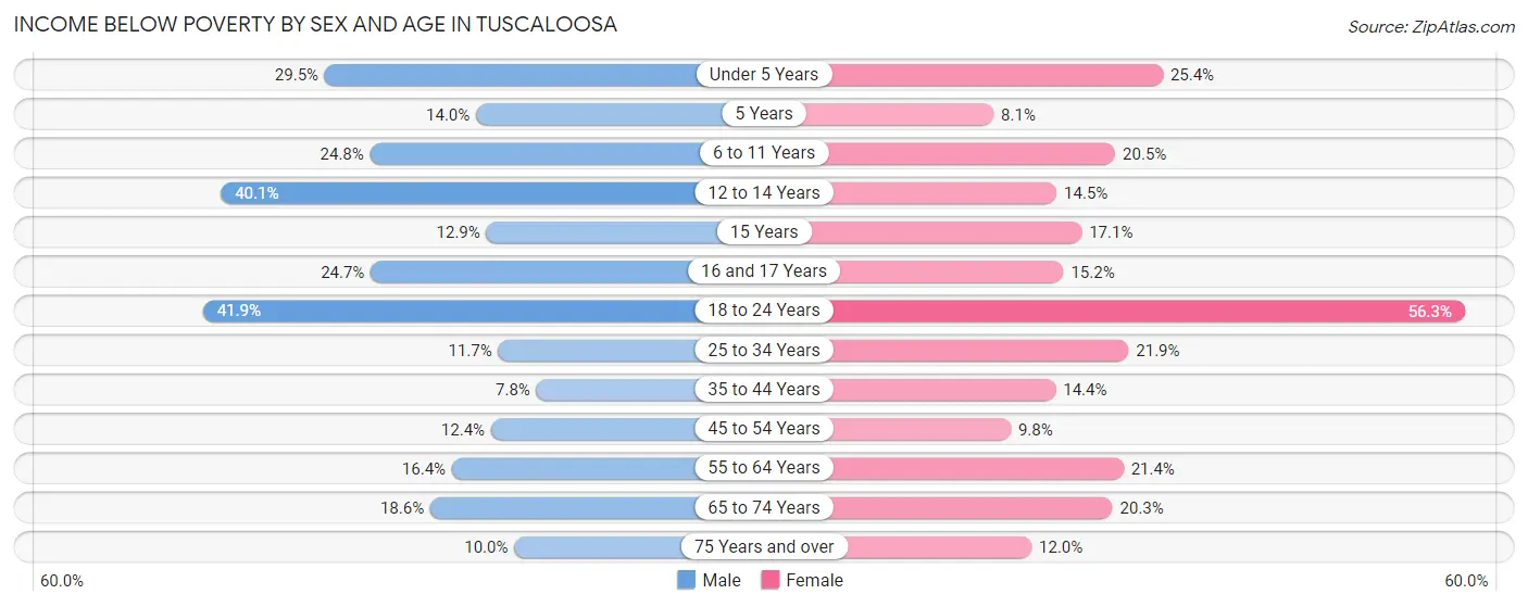 Income Below Poverty by Sex and Age in Tuscaloosa