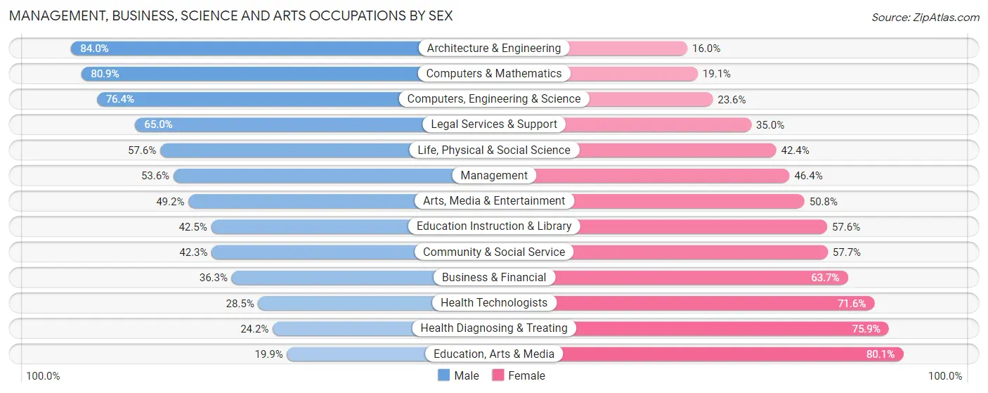 Management, Business, Science and Arts Occupations by Sex in Tuscaloosa