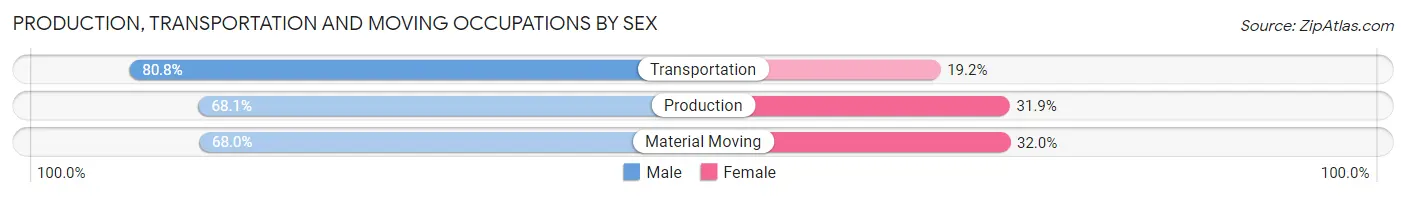 Production, Transportation and Moving Occupations by Sex in Tuscaloosa