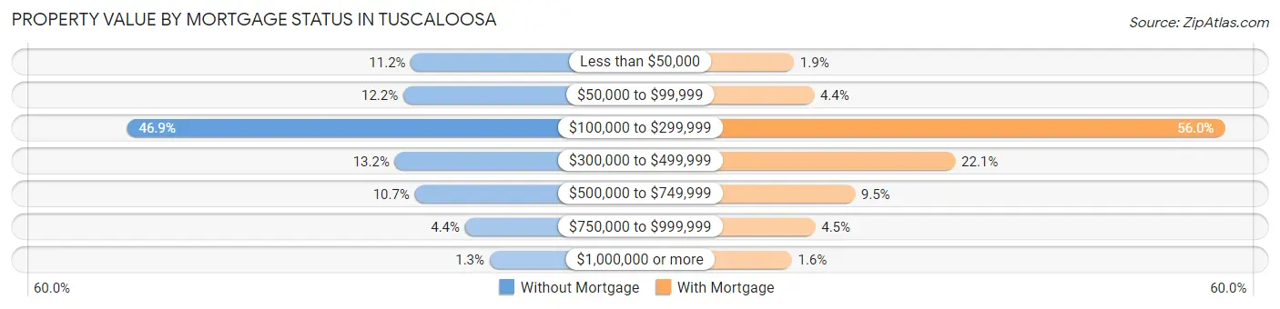 Property Value by Mortgage Status in Tuscaloosa