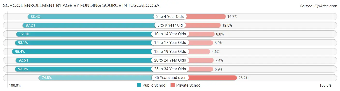 School Enrollment by Age by Funding Source in Tuscaloosa