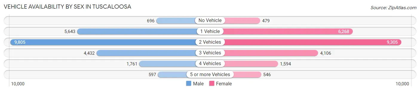 Vehicle Availability by Sex in Tuscaloosa