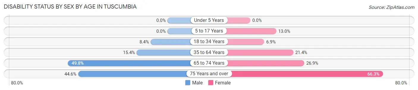 Disability Status by Sex by Age in Tuscumbia