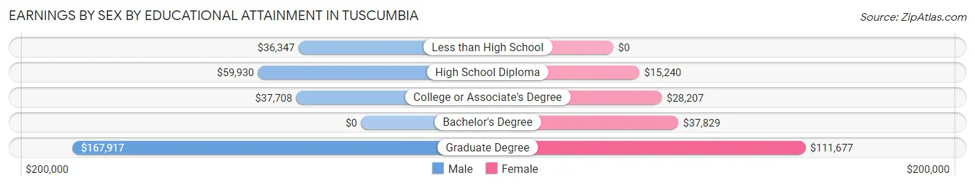 Earnings by Sex by Educational Attainment in Tuscumbia