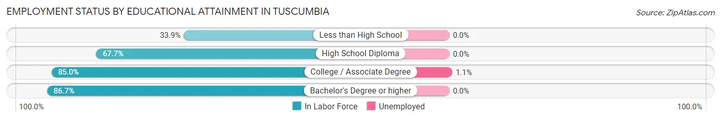 Employment Status by Educational Attainment in Tuscumbia