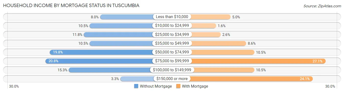 Household Income by Mortgage Status in Tuscumbia