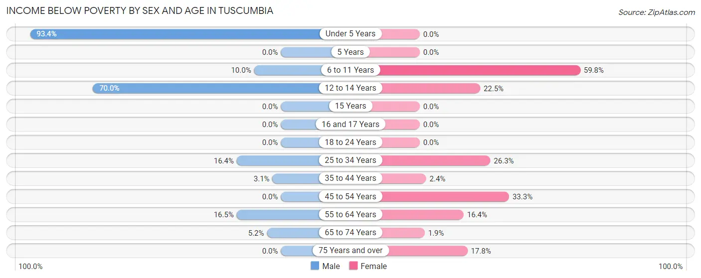 Income Below Poverty by Sex and Age in Tuscumbia