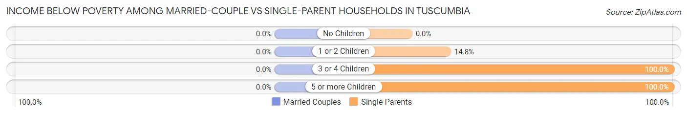 Income Below Poverty Among Married-Couple vs Single-Parent Households in Tuscumbia