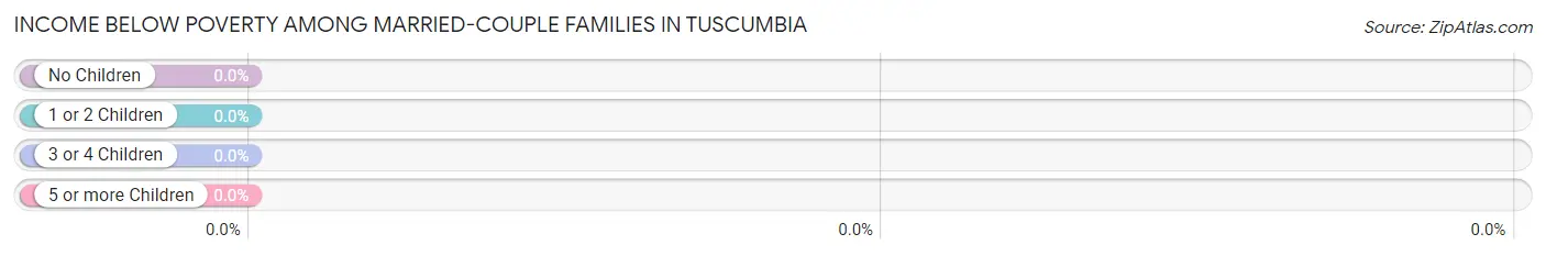 Income Below Poverty Among Married-Couple Families in Tuscumbia