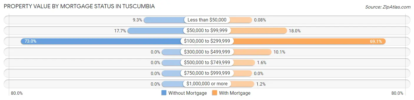 Property Value by Mortgage Status in Tuscumbia